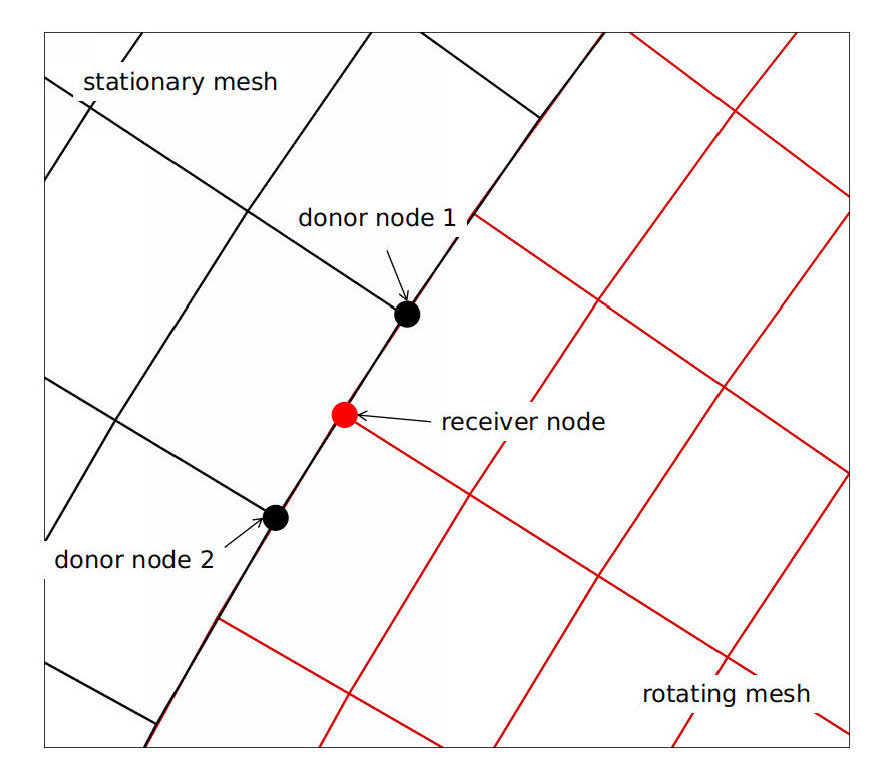 回転メッシュ上のレシーバノードの解画像